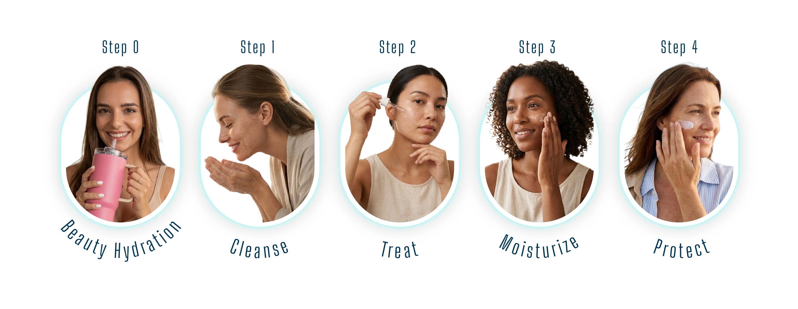 Skincare routine diagram shows five steps: woman drinks pink bottle, cleanses, treats, moisturizes, protects her face.
