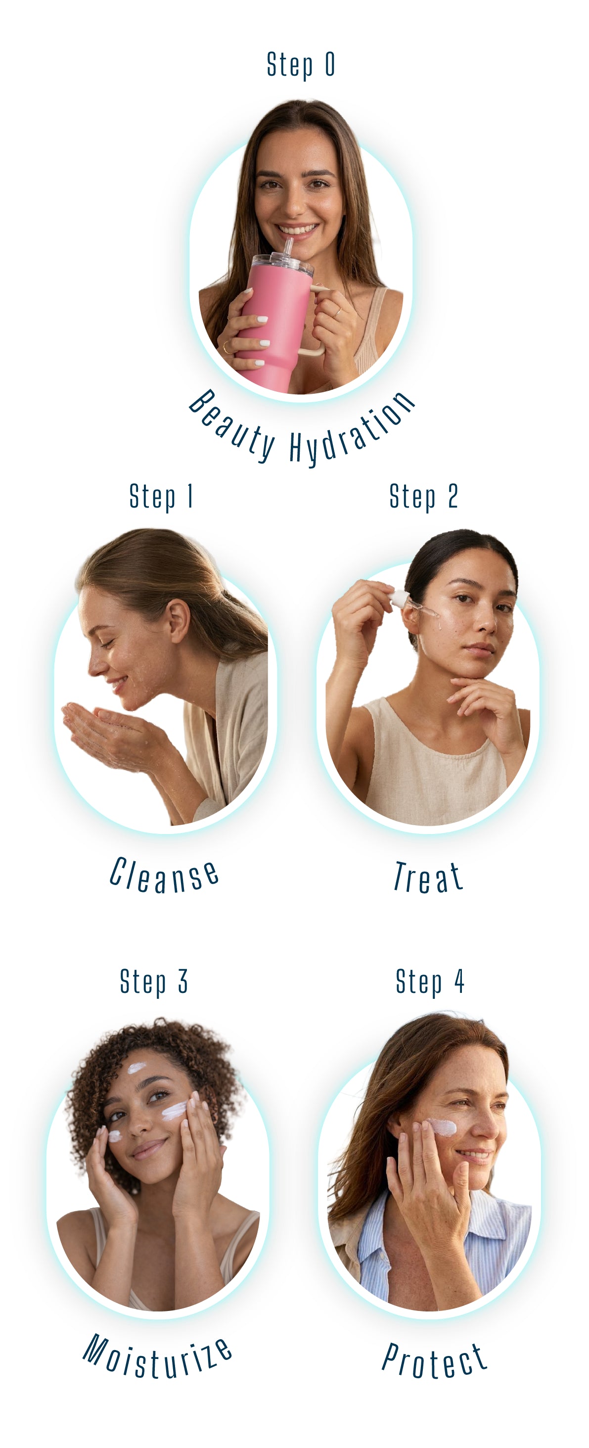 Skincare steps collage shows a woman holding a pink cup and applying moisturizer, labeled Step 0 to Protect
